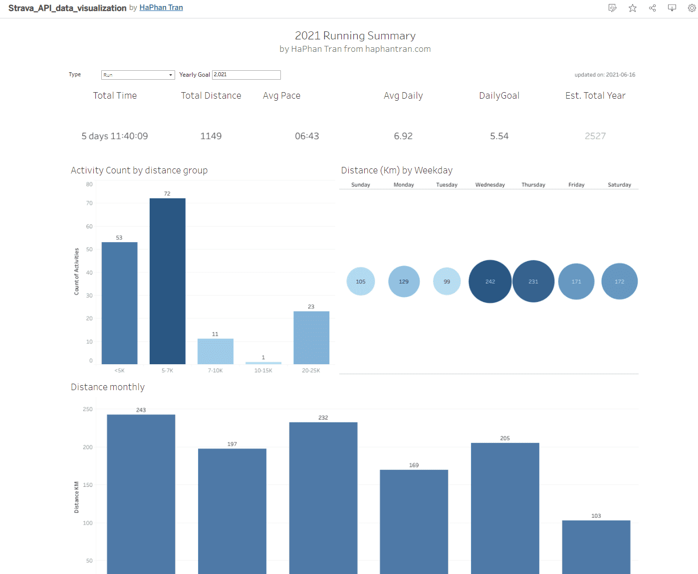 How I download and visualize my running data using Strava API + Alteryx + Tableau